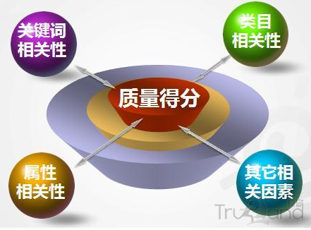 质量得分